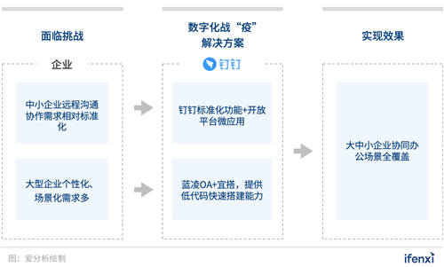 企業(yè)數(shù)字化戰(zhàn)“疫”攻略：8大最受歡迎遠(yuǎn)程辦公工具盤(pán)點(diǎn) 