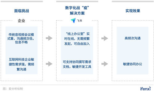 企業(yè)數(shù)字化戰(zhàn)“疫”攻略：8大最受歡迎遠(yuǎn)程辦公工具盤(pán)點(diǎn) 