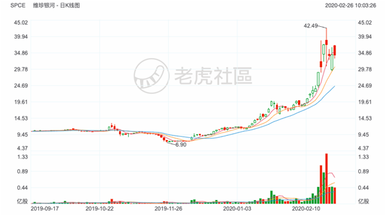 老虎證券：三個月漲四倍的太空妖股 靠PPT支撐的行業(yè)前景真的靠譜嗎？