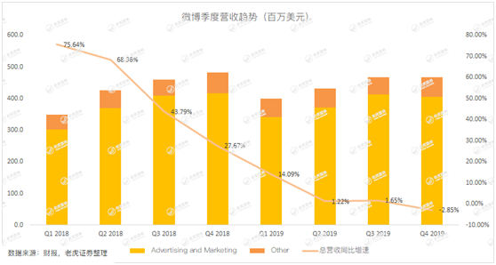 老虎證券：用戶參與度下滑、被廣告主拋棄 微博時(shí)代或許正在結(jié)束