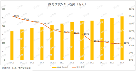 老虎證券：用戶參與度下滑、被廣告主拋棄 微博時(shí)代或許正在結(jié)束