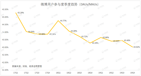 老虎證券：用戶參與度下滑、被廣告主拋棄 微博時(shí)代或許正在結(jié)束