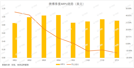 老虎證券：用戶參與度下滑、被廣告主拋棄 微博時(shí)代或許正在結(jié)束