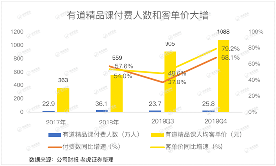 老虎證券：有道賠本賺用戶 何時(shí)才能看到盈利的曙光？