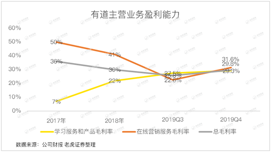 老虎證券：有道賠本賺用戶 何時(shí)才能看到盈利的曙光？