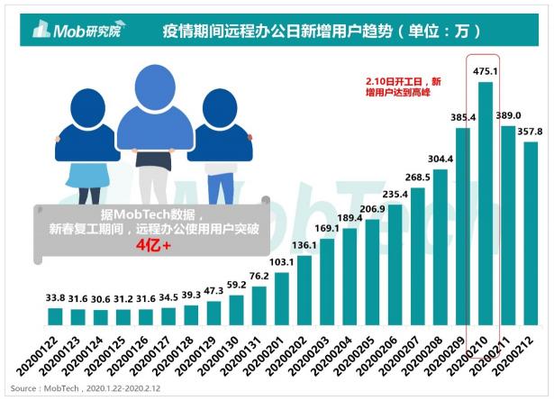 Mob研究院出品：2020疫情下的遠程辦公行業(yè)洞察