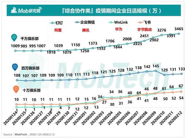 Mob研究院出品：2020疫情下的遠程辦公行業(yè)洞察