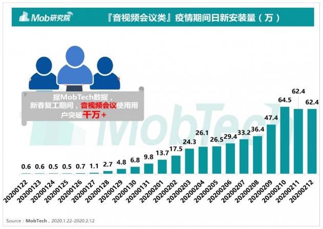 Mob研究院出品：2020疫情下的遠程辦公行業(yè)洞察