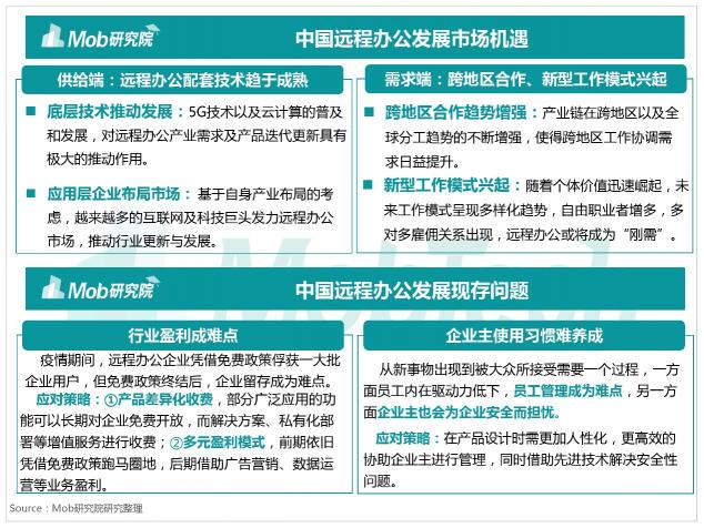 Mob研究院出品：2020疫情下的遠程辦公行業(yè)洞察