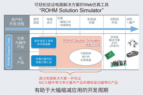 ROHM免費(fèi)提供可同時(shí)驗(yàn)證SiC功率元器件和驅(qū)動(dòng)IC的Web仿真工具