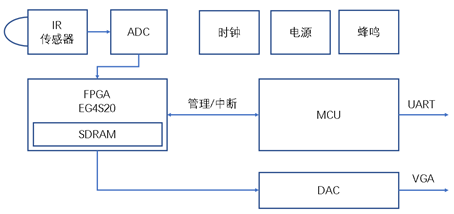 安路科技：測溫儀升級為何缺不了FPGA？