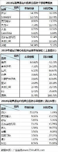 海爾磁懸浮中央空調(diào)全球排名TOP8，靠實效不靠價格