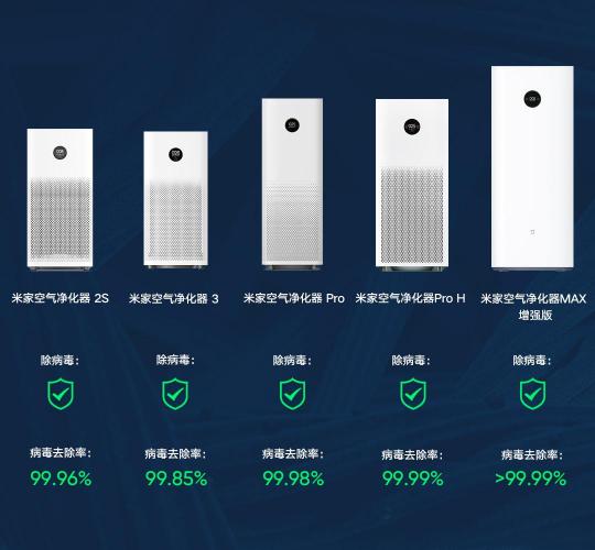 權(quán)威證實(shí)：小米空氣凈化器病毒去除率最高99.99%