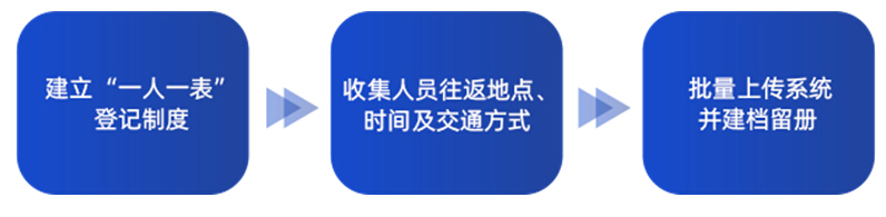 公共防疫系列方案│玄武人員軌跡管控解決方案 打造人員管理閉環(huán)