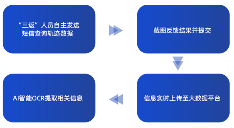 公共防疫系列方案│玄武人員軌跡管控解決方案 打造人員管理閉環(huán)