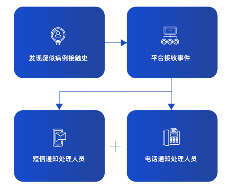 公共防疫系列方案│玄武人員軌跡管控解決方案 打造人員管理閉環(huán)