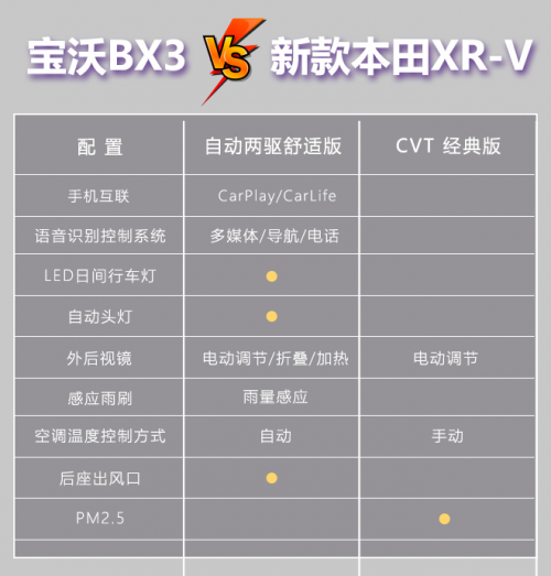 寶沃BX3挑戰(zhàn)本田XR-V？數(shù)據(jù)對比高低立現(xiàn)