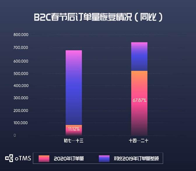 oTMS數(shù)據(jù)說話：貨主企業(yè)運輸?shù)降谆謴土藳]？