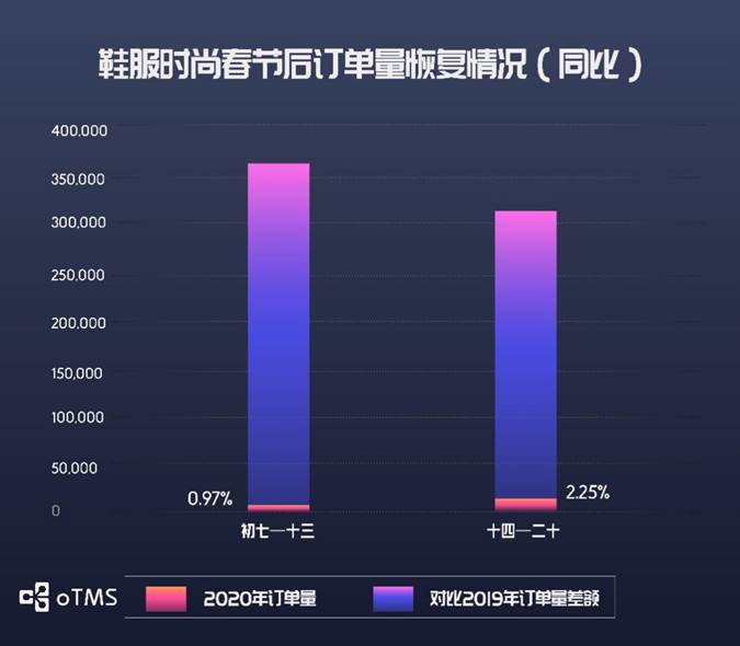 oTMS數(shù)據(jù)說話：貨主企業(yè)運輸?shù)降谆謴土藳]？