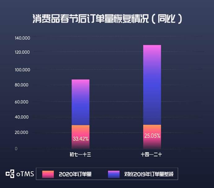 oTMS數(shù)據(jù)說話：貨主企業(yè)運輸?shù)降谆謴土藳]？