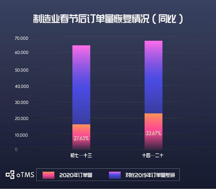 oTMS數(shù)據(jù)說話：貨主企業(yè)運輸?shù)降谆謴土藳]？