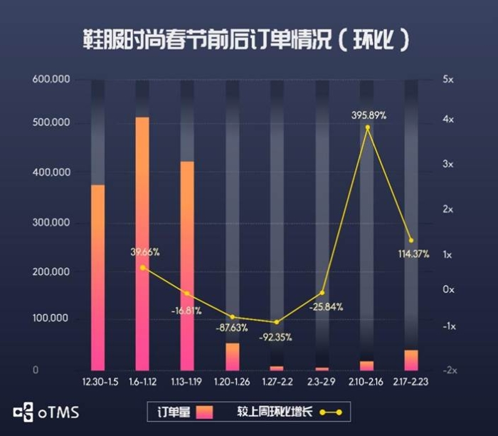 oTMS數(shù)據(jù)說話：貨主企業(yè)運輸?shù)降谆謴土藳]？