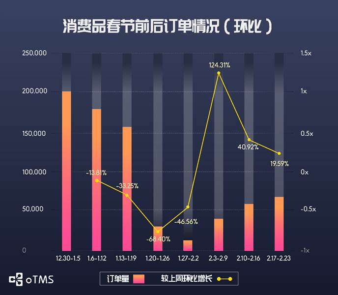 oTMS數(shù)據(jù)說話：貨主企業(yè)運輸?shù)降谆謴土藳]？