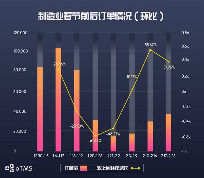 oTMS數(shù)據(jù)說話：貨主企業(yè)運輸?shù)降谆謴土藳]？