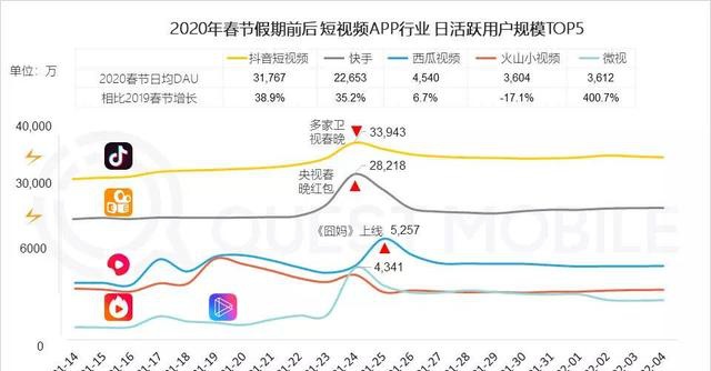 2020長(zhǎng)短視頻混戰(zhàn)，誰(shuí)在彎道加速？