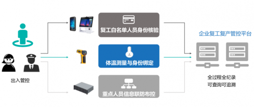 軟通智慧復(fù)工復(fù)產(chǎn)管控平臺(tái)七大優(yōu)勢(shì)助力企業(yè)復(fù)工精準(zhǔn)防控