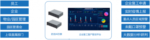 軟通智慧復(fù)工復(fù)產(chǎn)管控平臺(tái)七大優(yōu)勢(shì)助力企業(yè)復(fù)工精準(zhǔn)防控