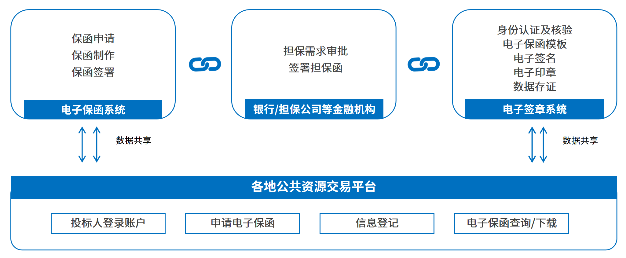 電子保函網上簽，7*24小時秒出單，企業(yè)投標更省心