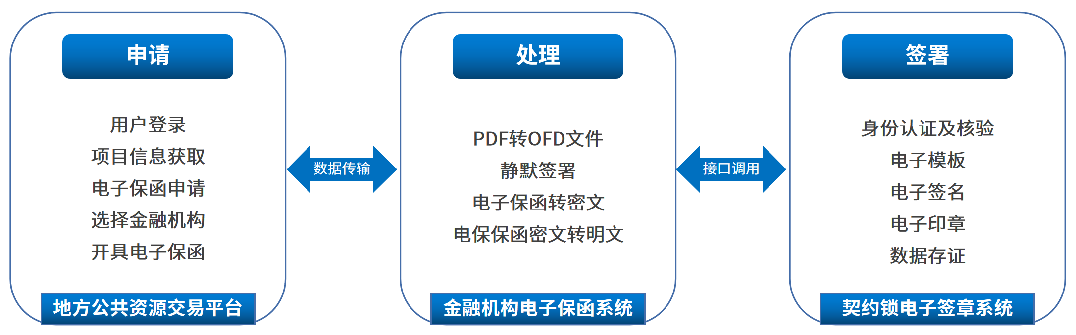 電子保函網上簽，7*24小時秒出單，企業(yè)投標更省心