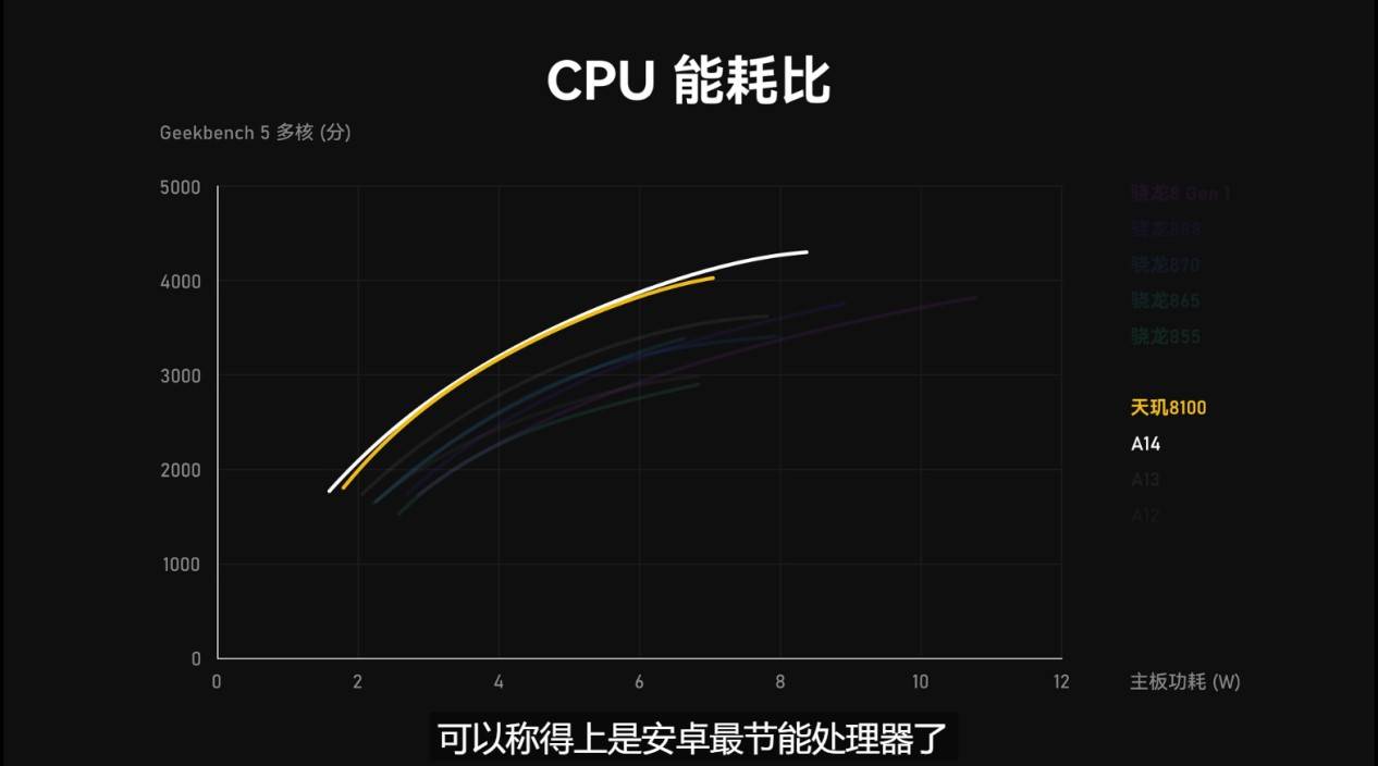 手機芯片CPU能效“天梯榜”來了！聯(lián)發(fā)科天璣沖至安卓第一