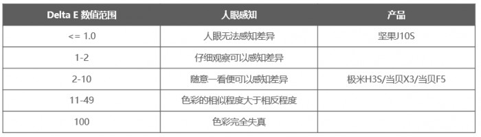 堅(jiān)果投影618開(kāi)門(mén)紅，投影品類全渠道銷售額TOP2