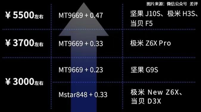 堅(jiān)果投影618開(kāi)門(mén)紅，投影品類全渠道銷售額TOP2