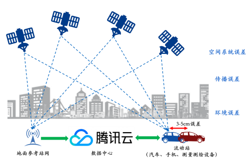 騰訊高精定位技術(shù)上線realme真我10 Pro+ 定位精度提升至亞米級