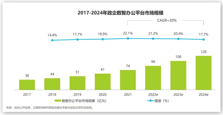 融云&艾瑞發(fā)布《政企數(shù)智辦公平臺行業(yè)研究報告》，解讀數(shù)智化時代的辦公新趨勢