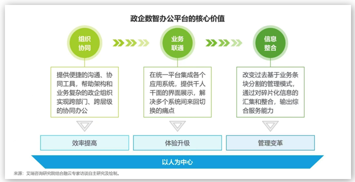 融云&艾瑞發(fā)布《政企數(shù)智辦公平臺行業(yè)研究報告》，解讀數(shù)智化時代的辦公新趨勢