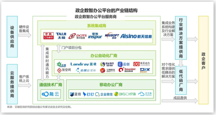 融云&艾瑞發(fā)布《政企數(shù)智辦公平臺行業(yè)研究報告》，解讀數(shù)智化時代的辦公新趨勢