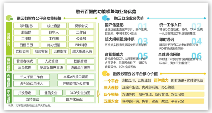 融云&艾瑞發(fā)布《政企數(shù)智辦公平臺行業(yè)研究報告》，解讀數(shù)智化時代的辦公新趨勢