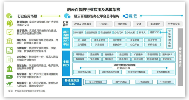 融云&艾瑞發(fā)布《政企數(shù)智辦公平臺行業(yè)研究報告》，解讀數(shù)智化時代的辦公新趨勢