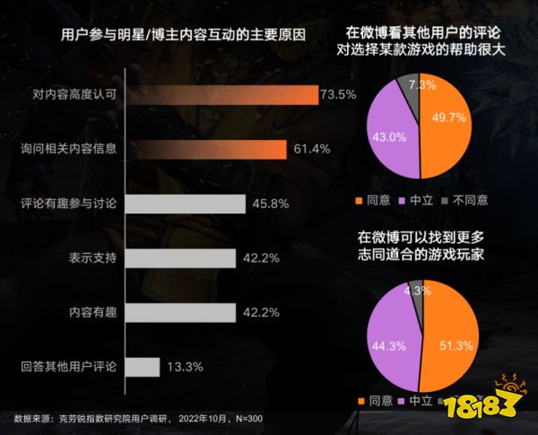 《微博游戲行業(yè)營銷生態(tài)白皮書》發(fā)布 社交成游戲營銷關鍵詞