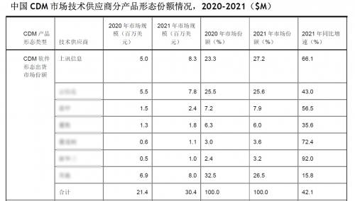 上訊信息引領(lǐng)CDM賽道，讓冷數(shù)據(jù)煥發(fā)新活力，賦能企業(yè)數(shù)字化