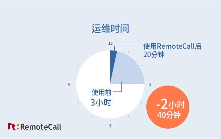 運維時間減少2.jpg