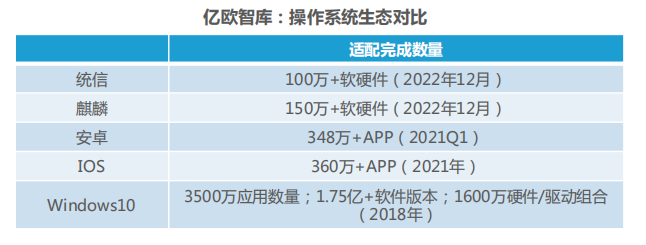 國內(nèi)首次！麒麟軟件生態(tài)超150萬，全方位推動(dòng)“大生態(tài)”建設(shè)量質(zhì)齊增