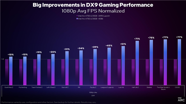 Intel Arc顯卡驅(qū)動(dòng)DX9游戲性能累計(jì)提升43％！性價(jià)比秒殺RTX 3060