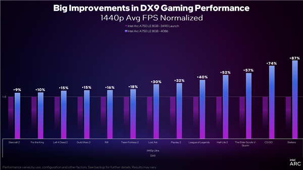 Intel Arc顯卡驅(qū)動(dòng)DX9游戲性能累計(jì)提升43％！性價(jià)比秒殺RTX 3060