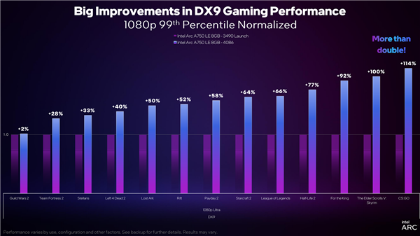 Intel Arc顯卡驅(qū)動(dòng)DX9游戲性能累計(jì)提升43％！性價(jià)比秒殺RTX 3060