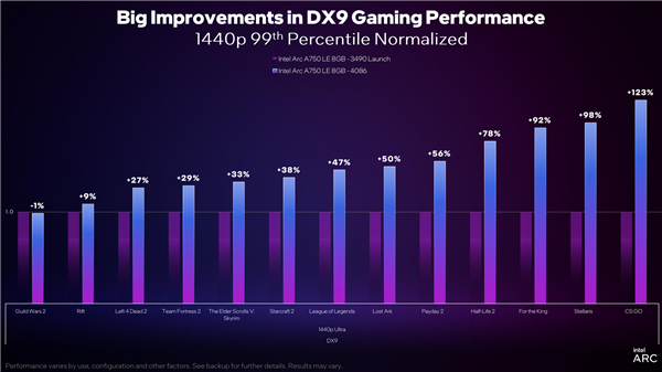 Intel Arc顯卡驅(qū)動(dòng)DX9游戲性能累計(jì)提升43％！性價(jià)比秒殺RTX 3060